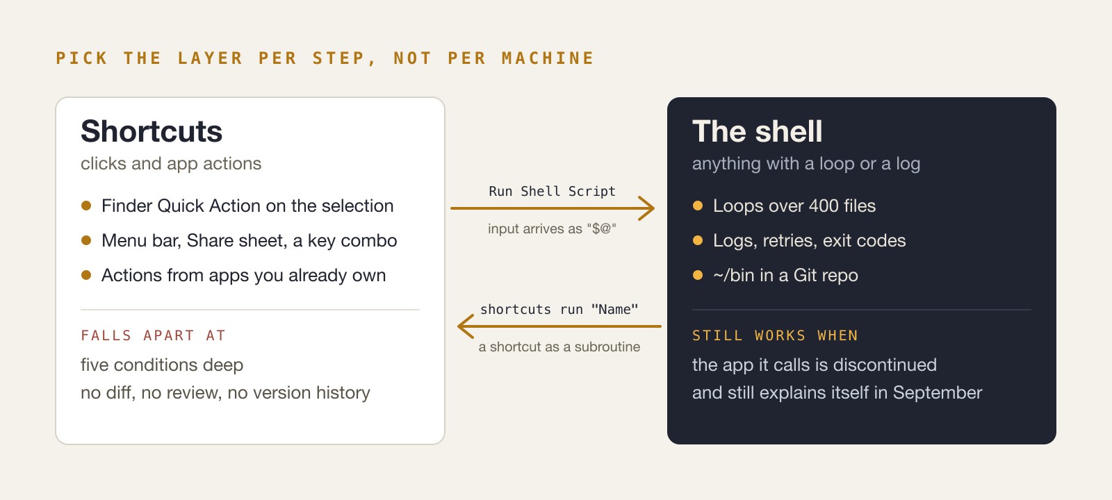 Shortcuts handles clicks and app actions, the shell handles loops, logs and version history, with Run Shell Script and shortcuts run passing work between them