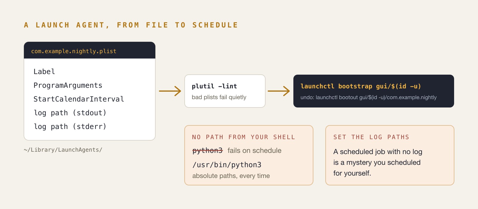 A launch agent plist in ~/Library/LaunchAgents checked with plutil -lint and loaded with launchctl bootstrap, with absolute paths and log paths as the two things to get right