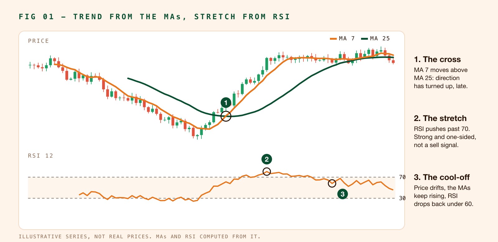 Illustrative chart: the 7-candle moving average crosses above the 25-candle one, RSI pushes past 70, then cools back under 60 while the averages keep rising