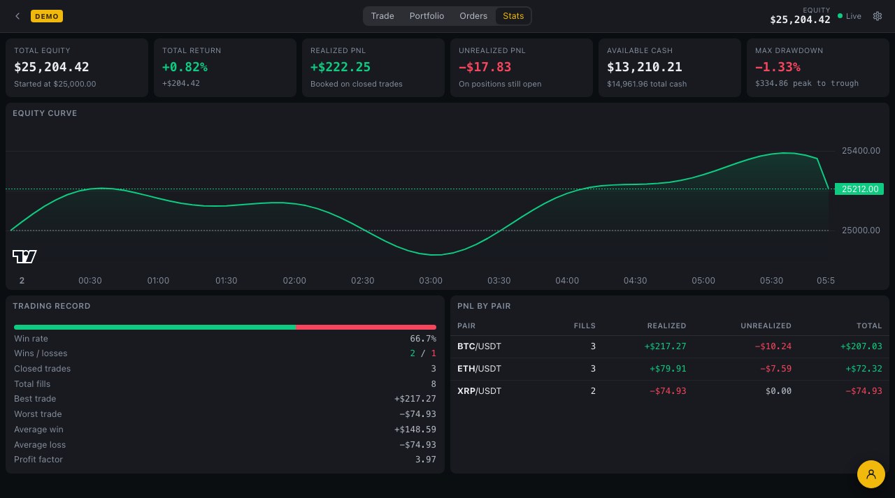 DemoTrading Stats tab showing total return, max drawdown, an equity curve, win rate, average win against average loss and profit and loss per pair