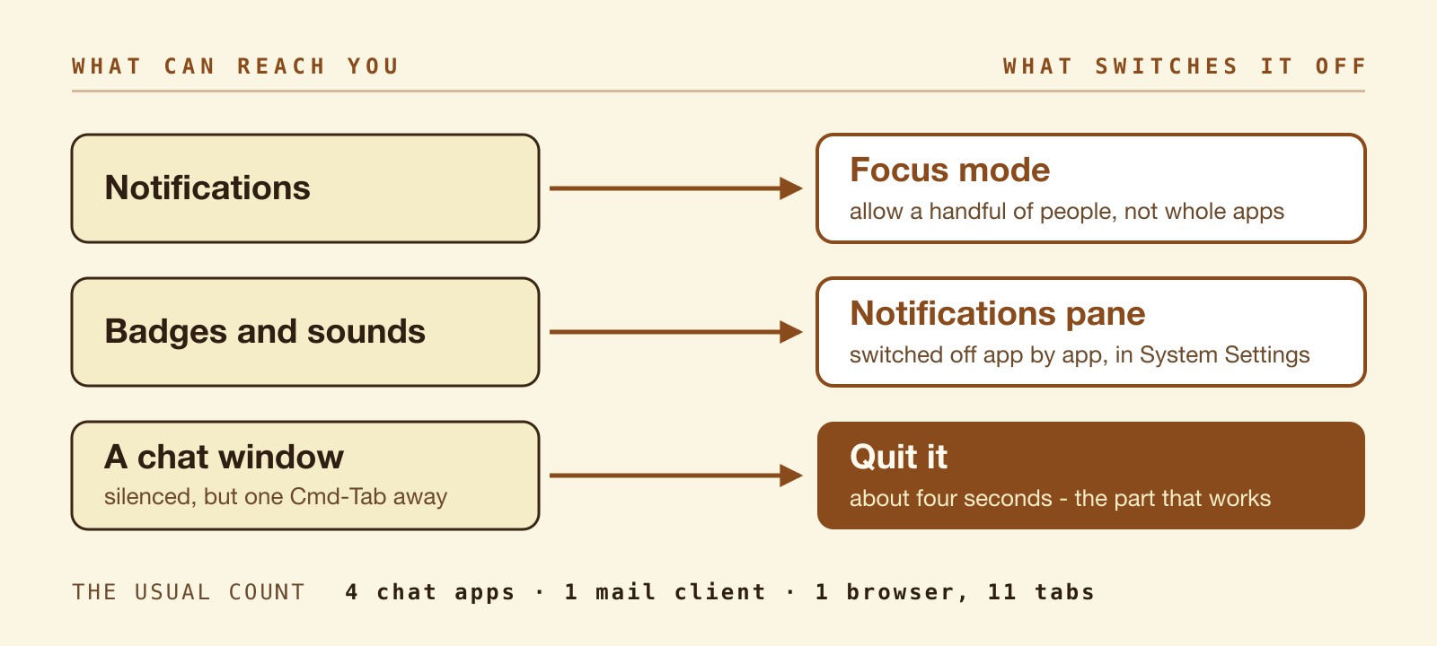 What can reach you while you write, and what switches it off: notifications go to a Focus mode, badges and sounds to the Notifications pane, and a chat window gets quit