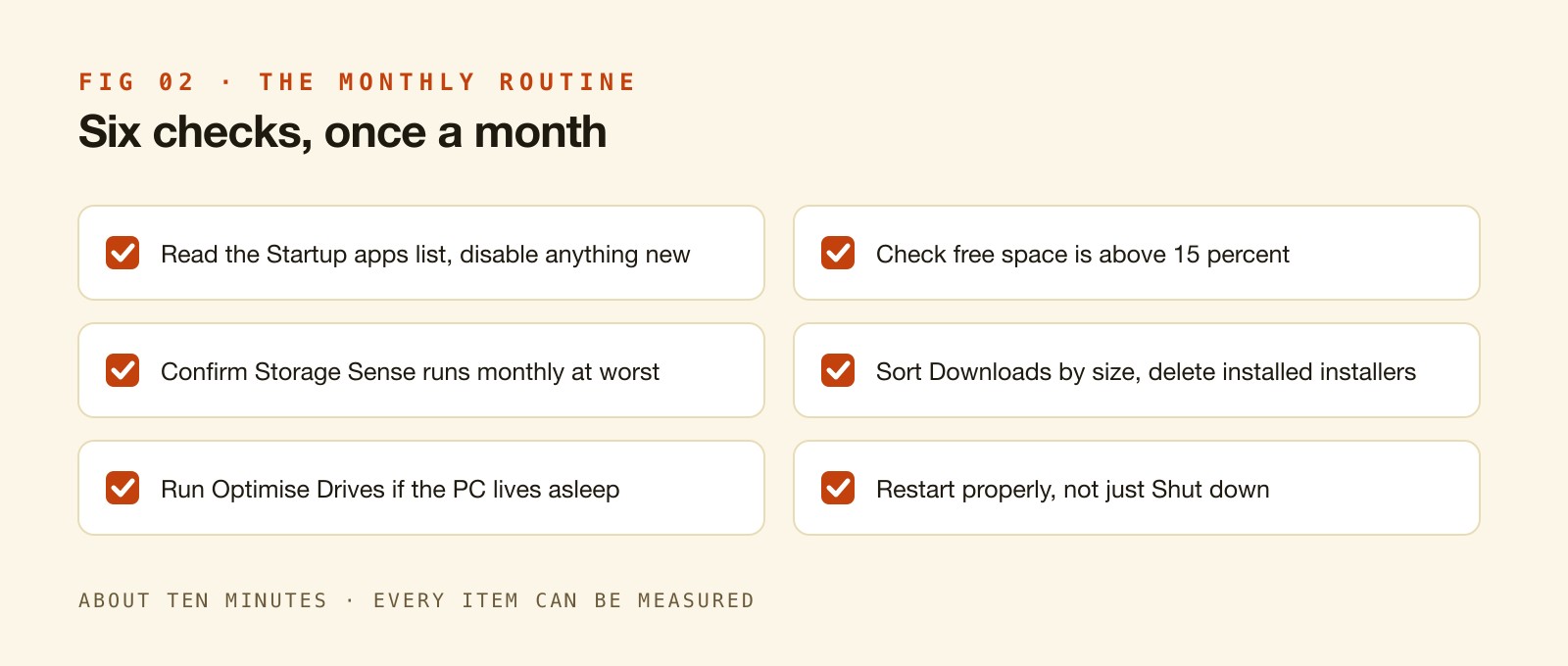 A six-item monthly checklist: startup apps, free space above 15 percent, Storage Sense, Downloads, Optimise Drives, and a proper restart