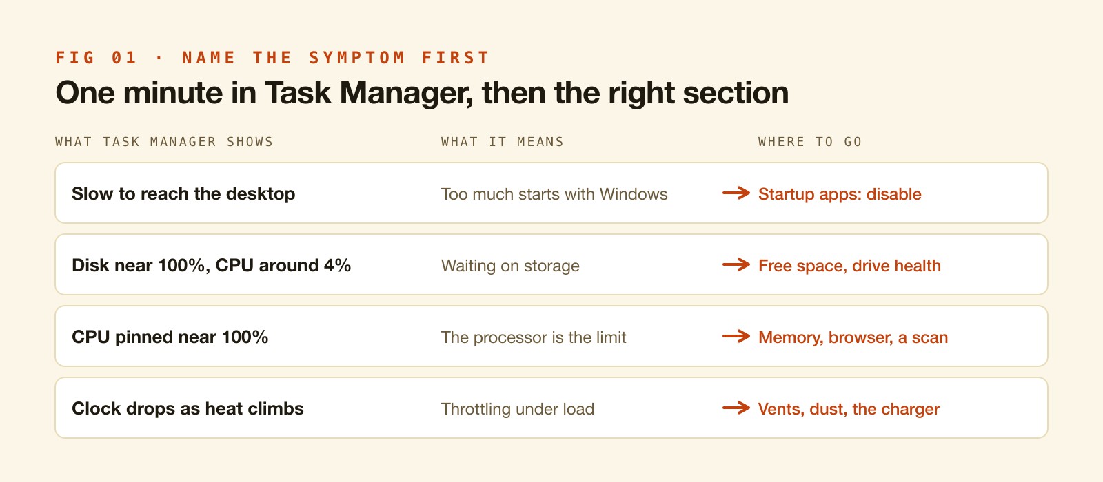 A triage table: slow to boot points to startup apps, disk near 100% with CPU low points to storage, CPU pinned near 100% points to memory, the browser and a scan, and clock speed falling as heat climbs points to vents, dust and the charger