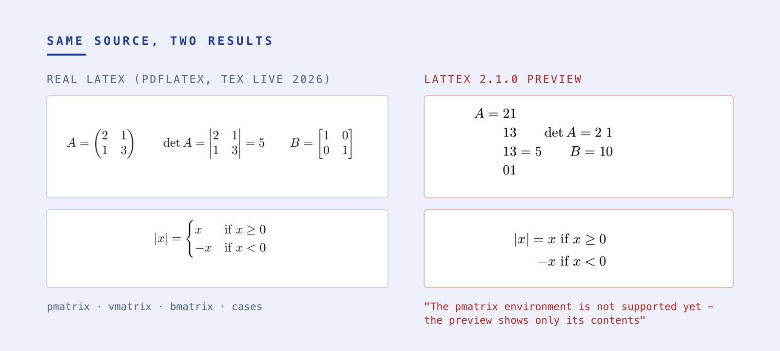 The same matrices and piecewise function in real LaTeX and in LatteX's preview: pdflatex draws the brackets, bars and brace, while LatteX runs the entries together and flags the environment as not supported yet