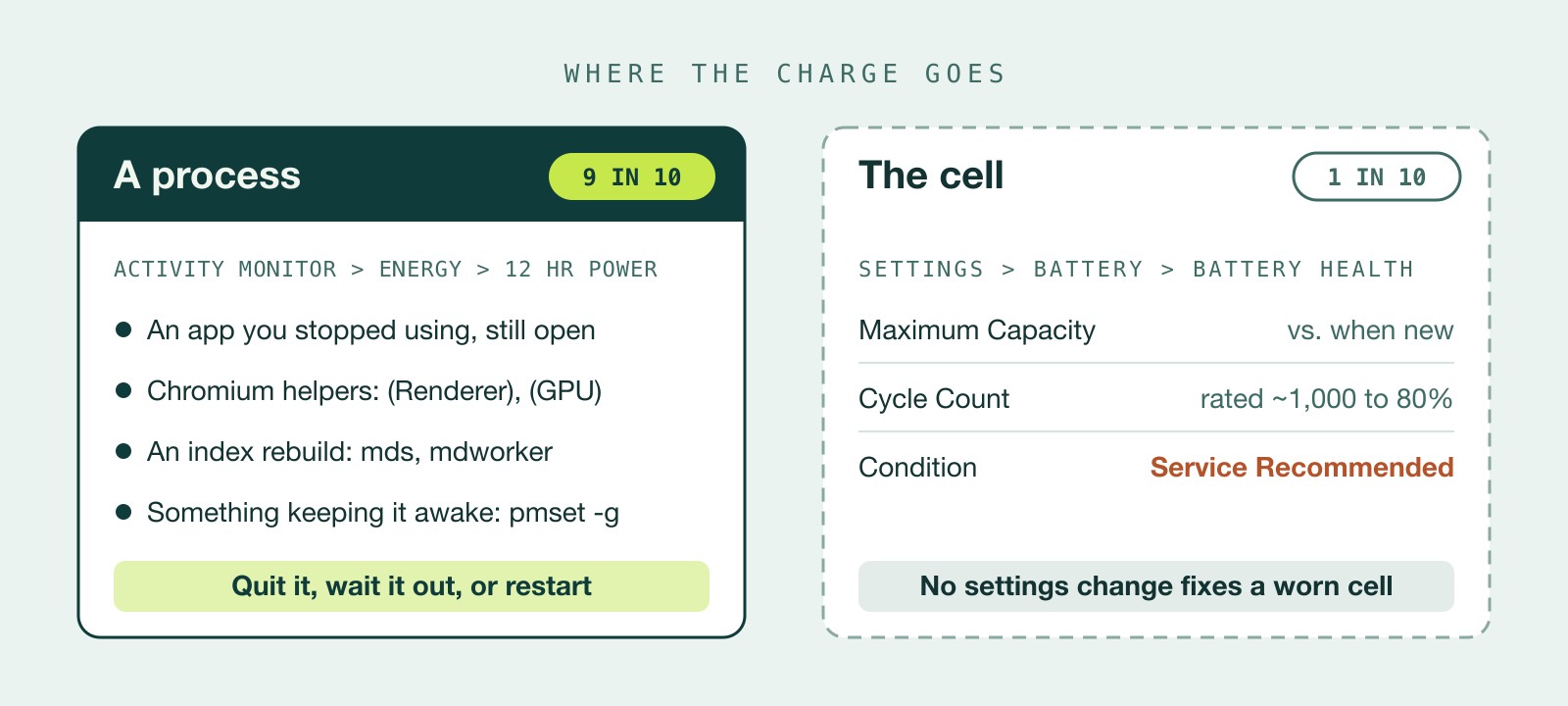 Diagram: a battery drain is either a process (found in Activity Monitor's Energy tab, sorted by 12 hr Power) or the cell itself (Maximum Capacity, Cycle Count and Condition in Battery Health)