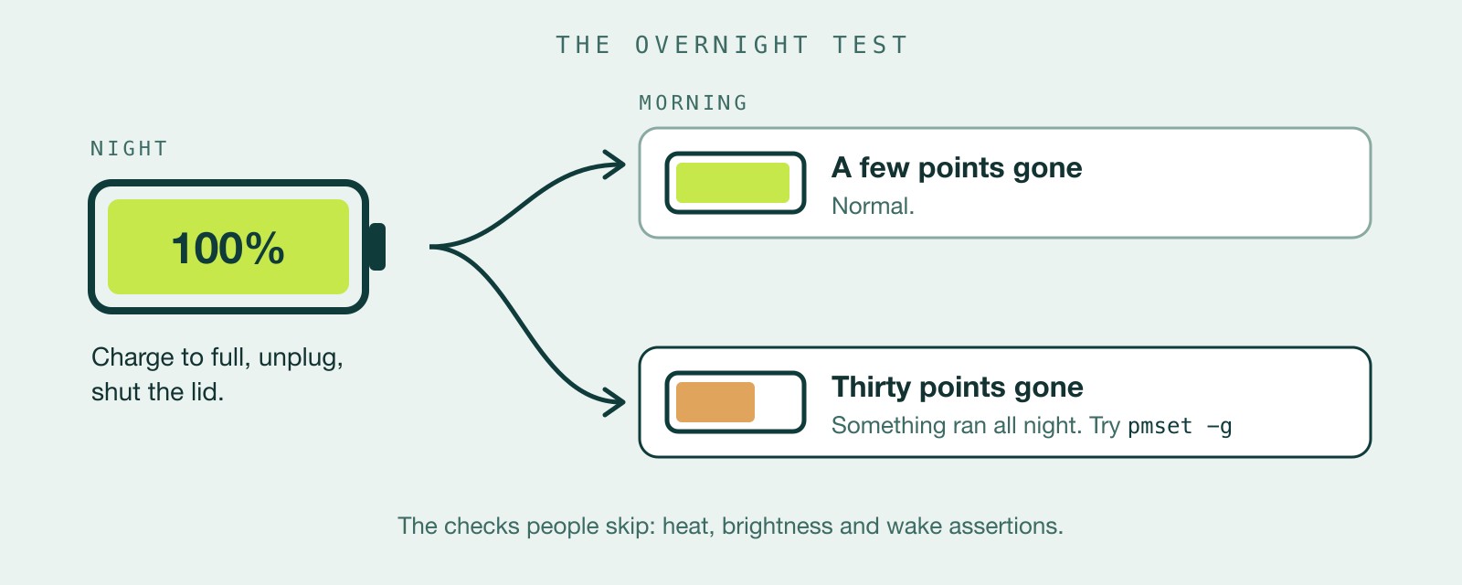 Diagram of the overnight test: charge to 100%, unplug and shut the lid; a few points gone by morning is normal, thirty points gone means something ran all night