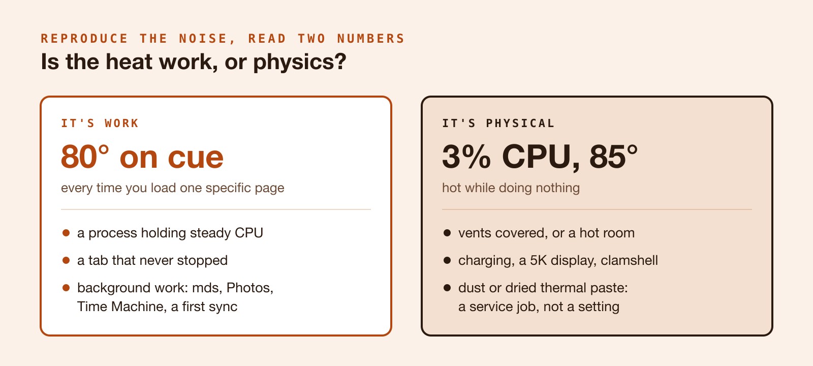 Two cards: heat that is work, 80 degrees on cue when one page loads, pointing to a process, a tab or background jobs; and heat that is physical, 3 percent CPU at 85 degrees, pointing to covered vents, a hot room, charging, a 5K display or dust