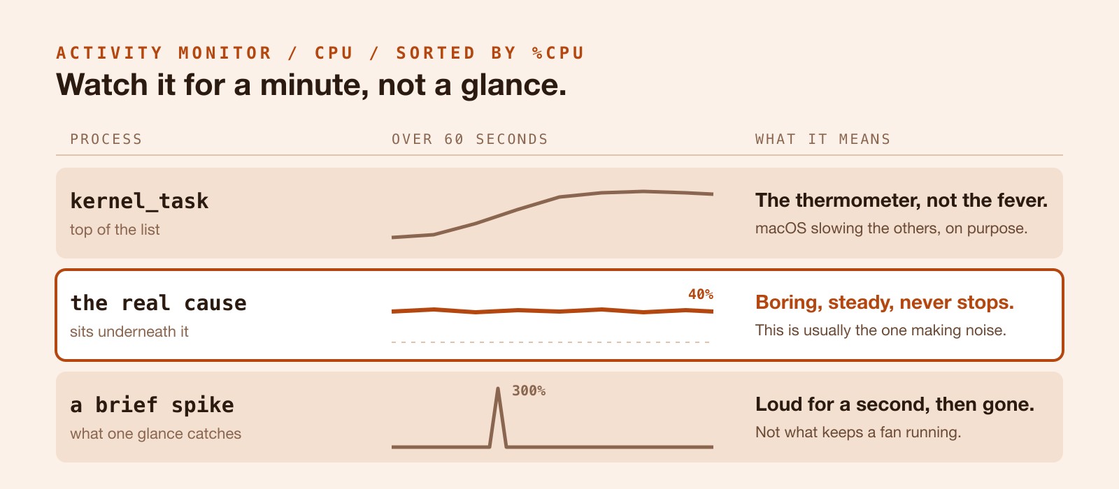 Three rows of an Activity Monitor CPU list watched over 60 seconds: kernel_task climbing as macOS slows the others on purpose, the real cause holding a steady 40 percent, and a brief spike to 300 percent that vanishes