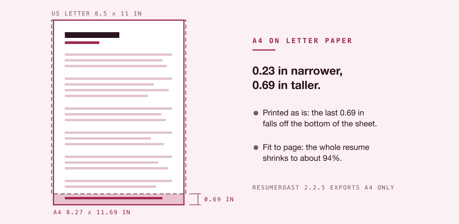 An A4 page laid over a US Letter page: A4 is 0.23 inches narrower and 0.69 inches taller