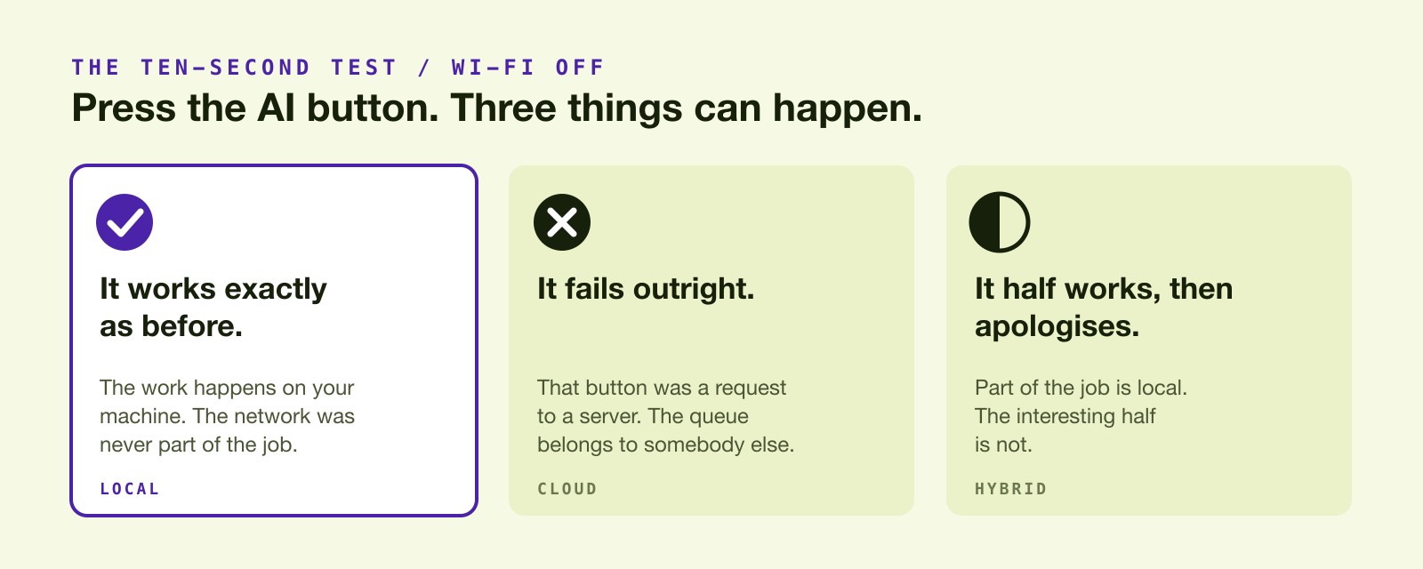 The ten-second test with Wi-Fi off, three outcomes: it works exactly as before because the work happens on your machine; it fails outright because the button was a request to a server; or it half works and then apologises because only part of the job is local