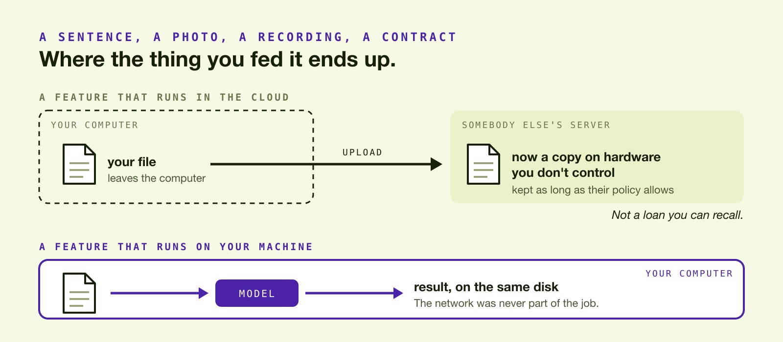 Two lanes. A cloud feature uploads your file from your computer to somebody else's server, where it becomes a copy on hardware you don't control, kept as long as their policy allows. A local feature passes the file through a model on your own computer and writes the result to the same disk, with no network involved