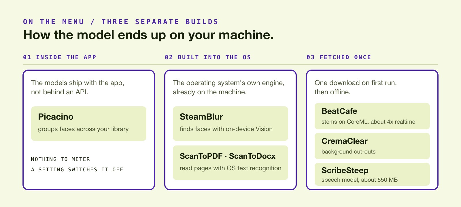 Three ways the model ends up on your machine: inside the app, as with Picacino grouping faces; built into the operating system, as with SteamBlur using on-device Vision and ScanToPDF and ScanToDocx using OS text recognition; or fetched once and then offline, as with BeatCafe, CremaClear and ScribeSteep's speech model of about 550 MB
