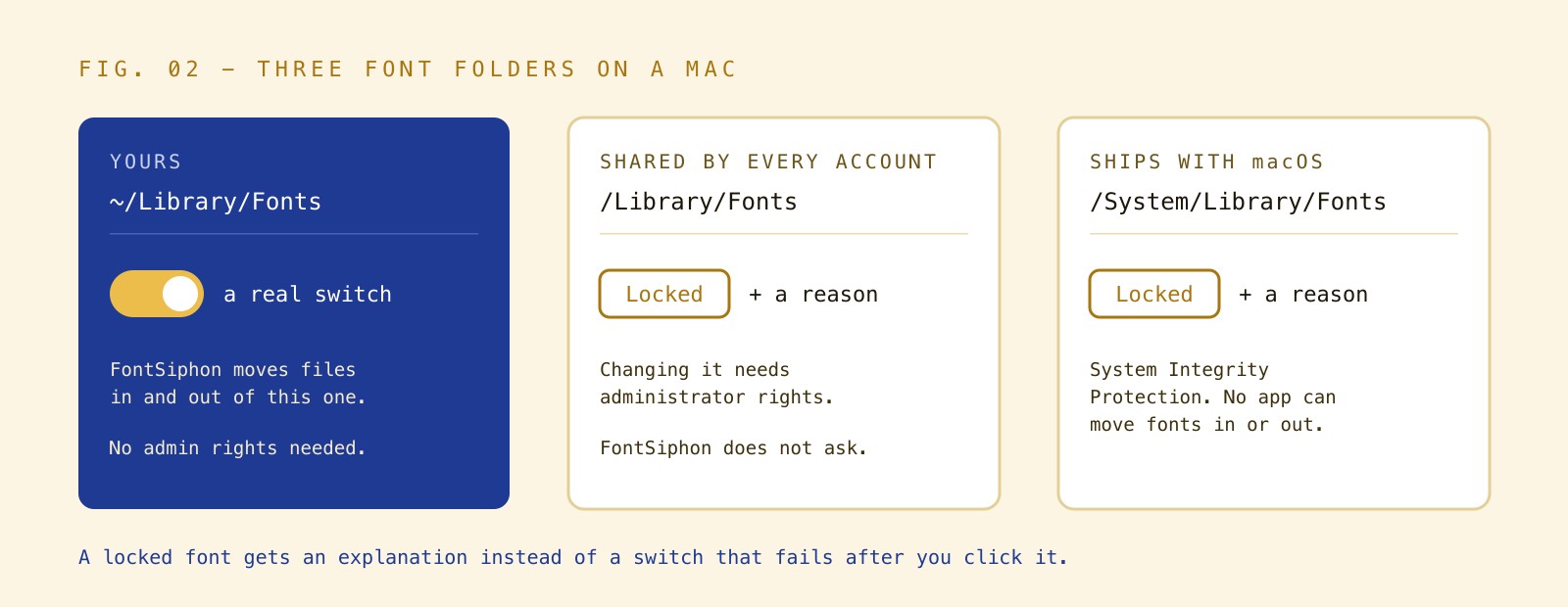 Diagram of three Mac font folders: your own folder has a real switch, /Library/Fonts and /System/Library/Fonts show Locked with an explanation