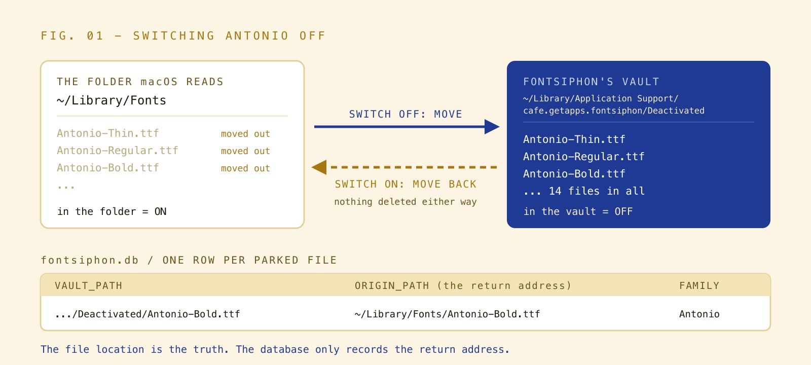 Diagram: switching Antonio off moves its files from ~/Library/Fonts into FontSiphon's Deactivated folder, and one database row per file records the path it came from