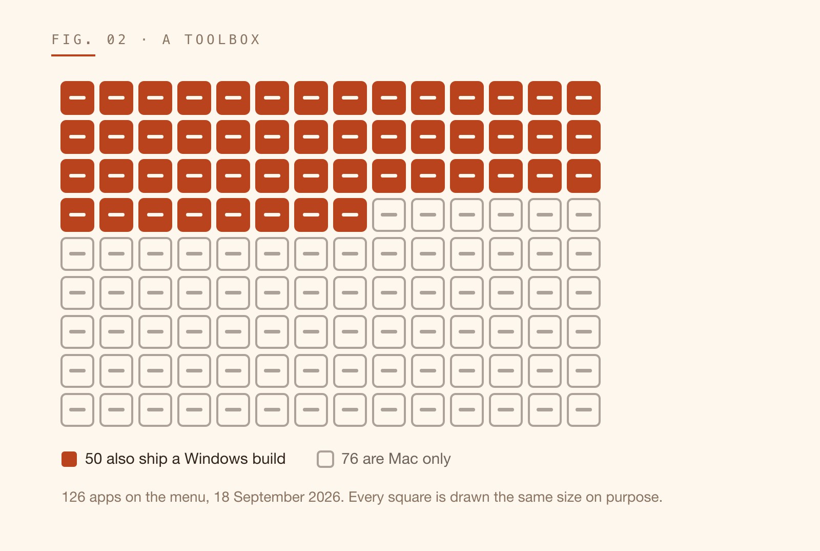 Figure two: a grid of 126 identical squares, 50 of them filled to mark the apps that also ship a Windows build