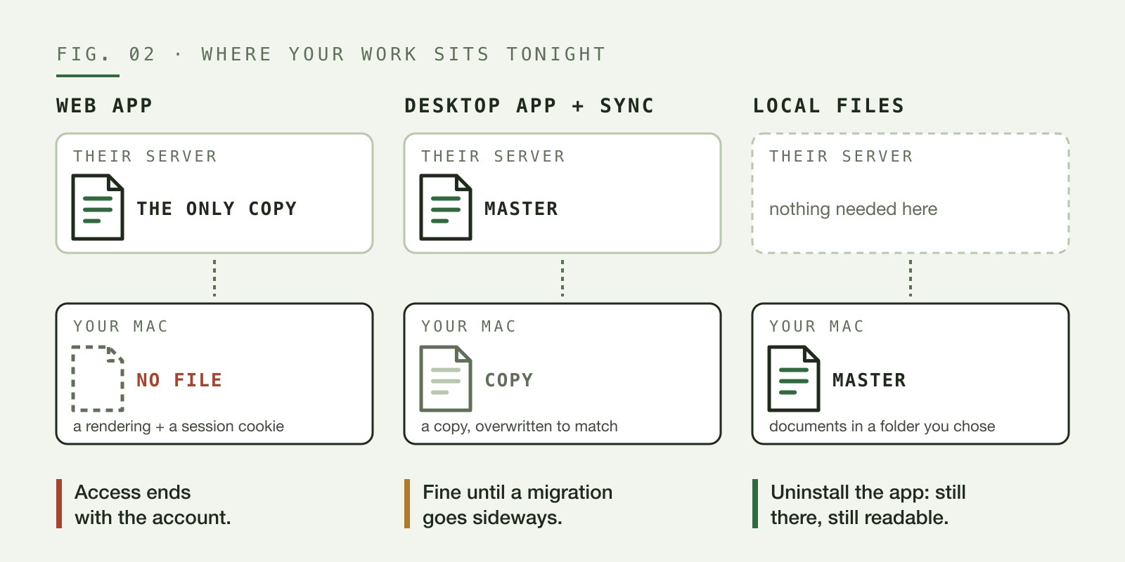 Diagram comparing where the master copy lives for a web app, a desktop app with sync, and a desktop app that writes local files