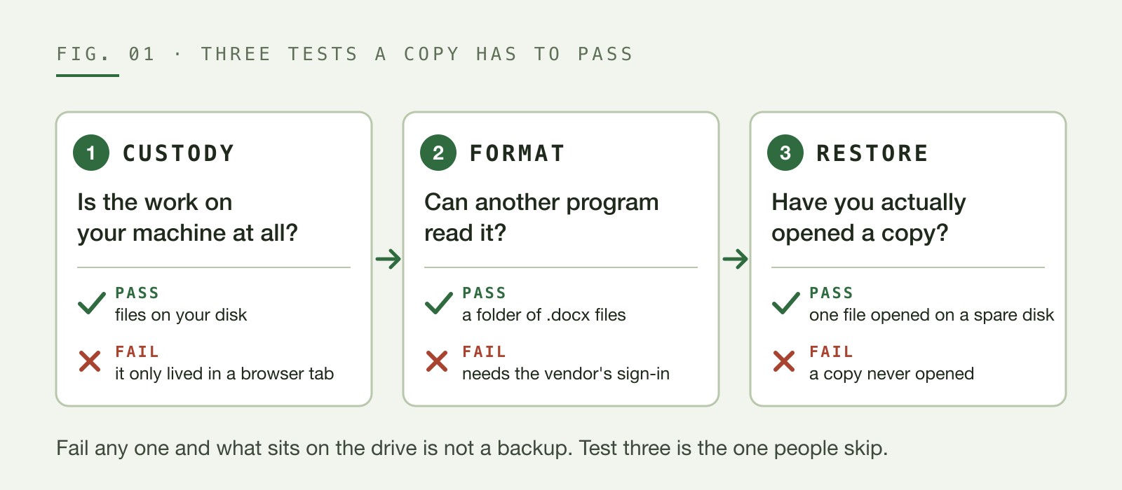 Diagram of the three tests a copy has to pass: custody, format and restore, each with a passing and a failing example